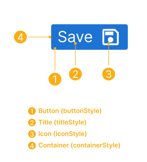 Button anatomy