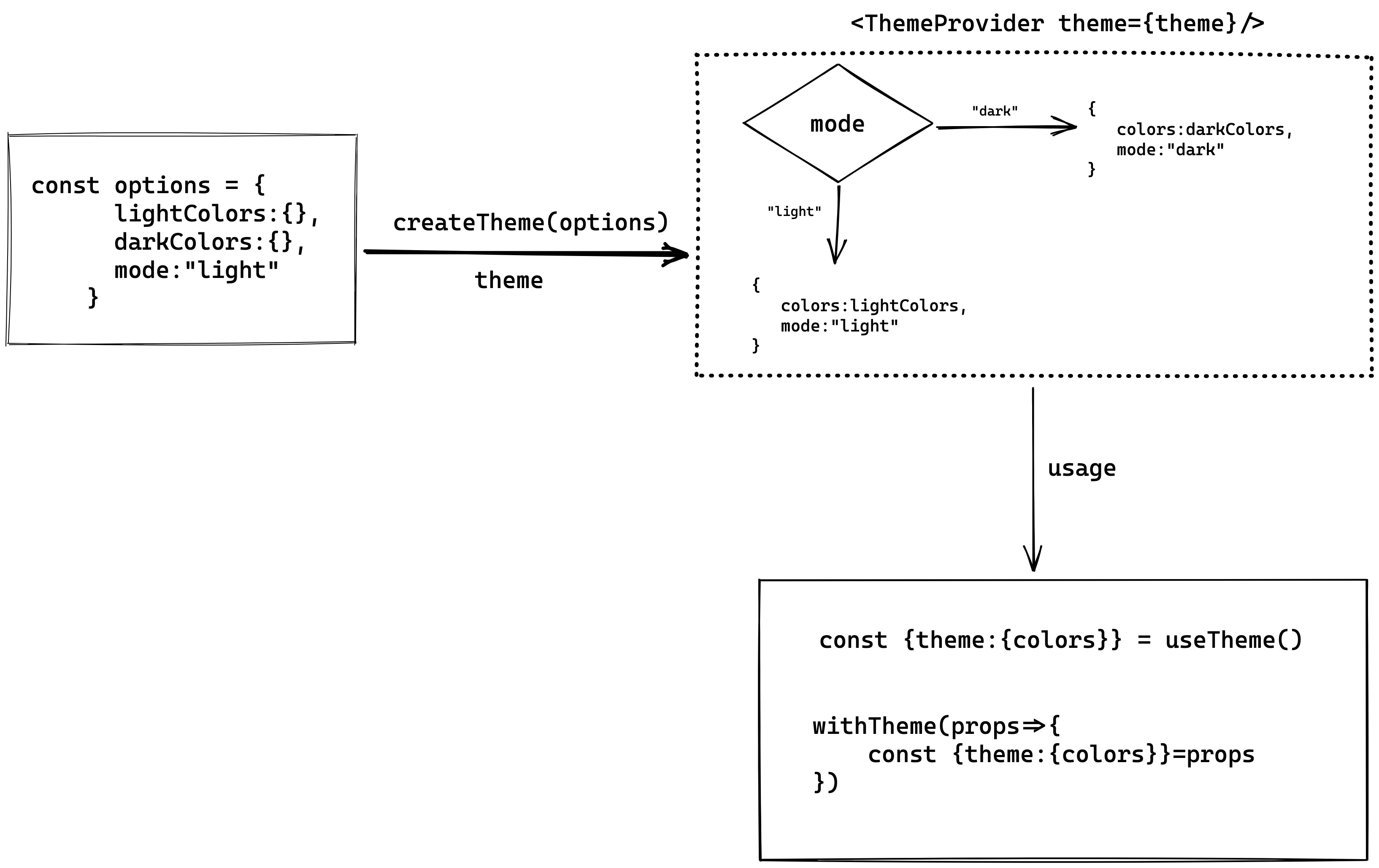 how createTheme works internally